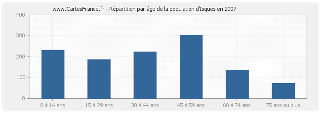 Répartition par âge de la population d'Isques en 2007