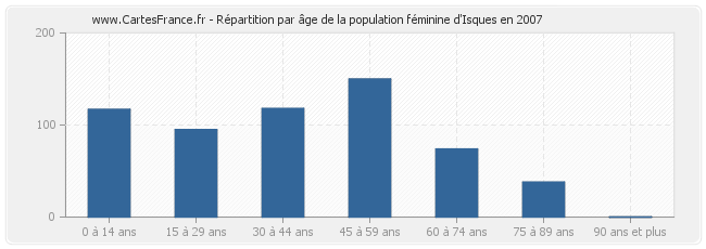 Répartition par âge de la population féminine d'Isques en 2007