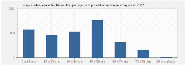 Répartition par âge de la population masculine d'Isques en 2007