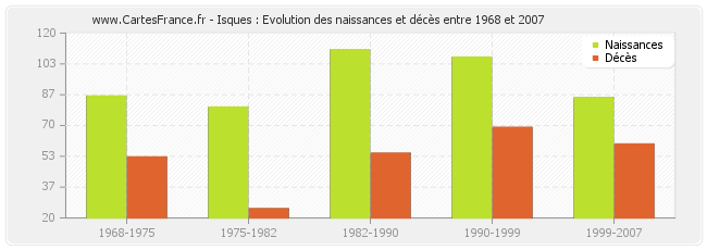 Isques : Evolution des naissances et décès entre 1968 et 2007