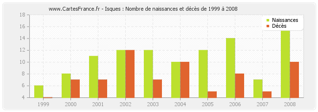 Isques : Nombre de naissances et décès de 1999 à 2008