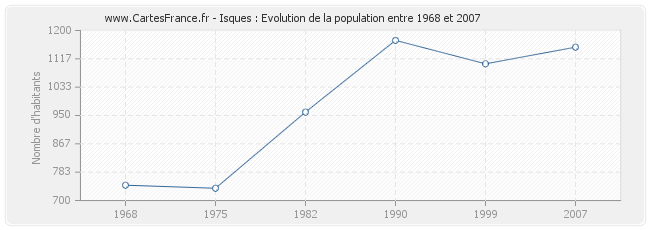 Population Isques