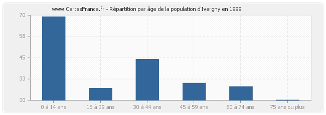 Répartition par âge de la population d'Ivergny en 1999