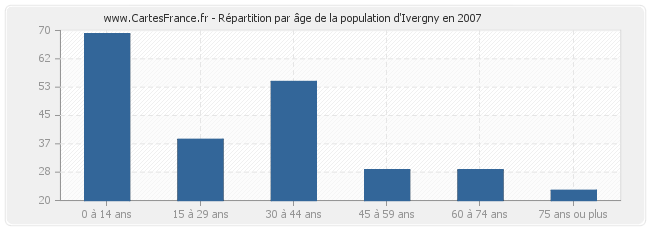 Répartition par âge de la population d'Ivergny en 2007