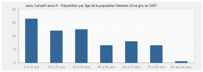 Répartition par âge de la population féminine d'Ivergny en 2007