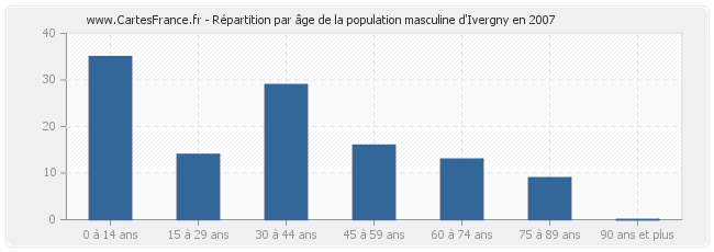 Répartition par âge de la population masculine d'Ivergny en 2007