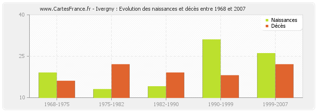 Ivergny : Evolution des naissances et décès entre 1968 et 2007
