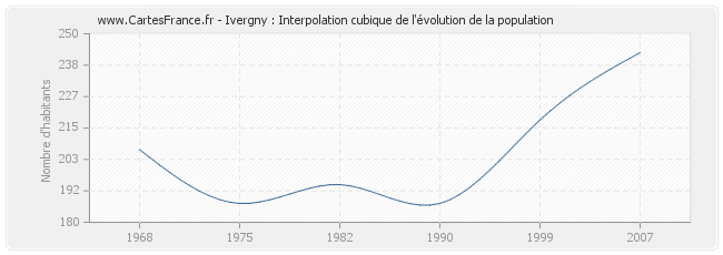 Ivergny : Interpolation cubique de l'évolution de la population