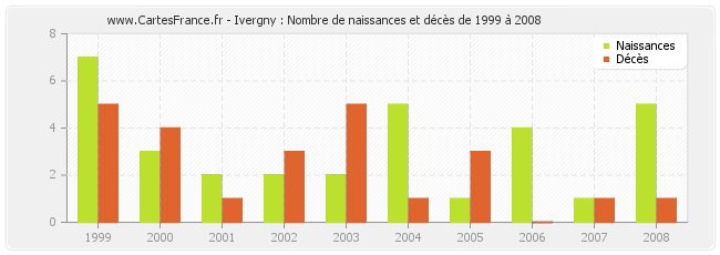 Ivergny : Nombre de naissances et décès de 1999 à 2008