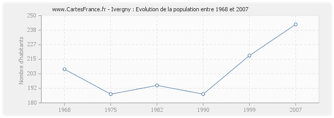 Population Ivergny