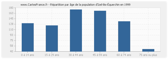Répartition par âge de la population d'Izel-lès-Équerchin en 1999