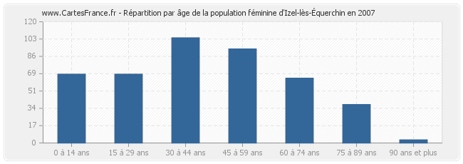 Répartition par âge de la population féminine d'Izel-lès-Équerchin en 2007