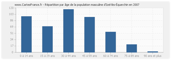 Répartition par âge de la population masculine d'Izel-lès-Équerchin en 2007