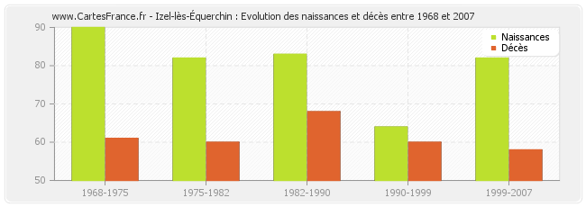 Izel-lès-Équerchin : Evolution des naissances et décès entre 1968 et 2007