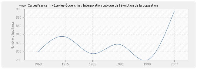 Izel-lès-Équerchin : Interpolation cubique de l'évolution de la population