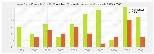 Izel-lès-Équerchin : Nombre de naissances et décès de 1999 à 2008