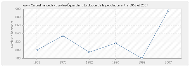 Population Izel-lès-Équerchin