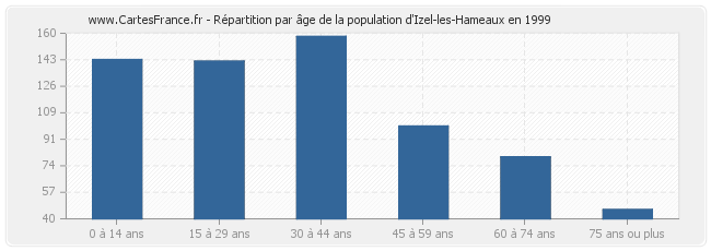 Répartition par âge de la population d'Izel-les-Hameaux en 1999