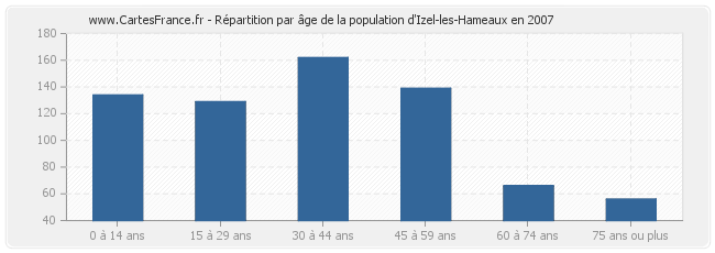 Répartition par âge de la population d'Izel-les-Hameaux en 2007
