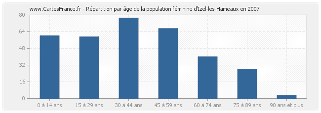 Répartition par âge de la population féminine d'Izel-les-Hameaux en 2007