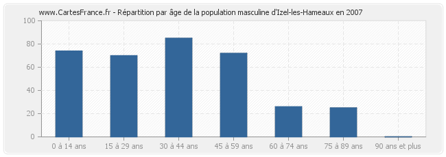 Répartition par âge de la population masculine d'Izel-les-Hameaux en 2007
