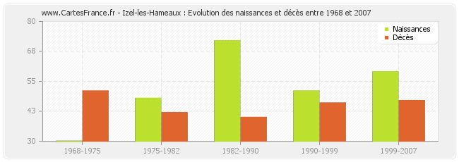Izel-les-Hameaux : Evolution des naissances et décès entre 1968 et 2007