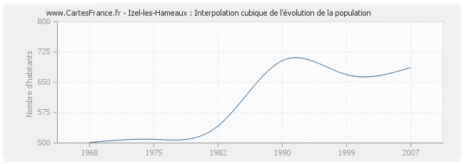 Izel-les-Hameaux : Interpolation cubique de l'évolution de la population