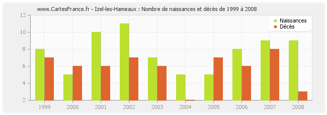 Izel-les-Hameaux : Nombre de naissances et décès de 1999 à 2008