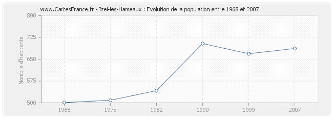 Population Izel-les-Hameaux