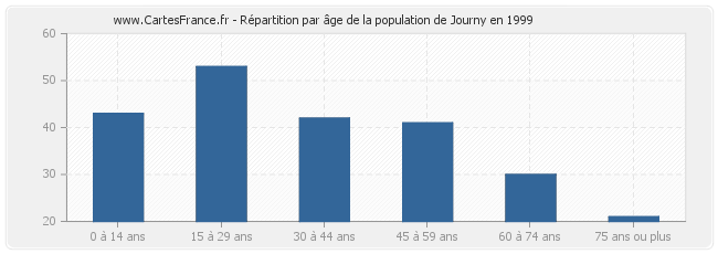 Répartition par âge de la population de Journy en 1999