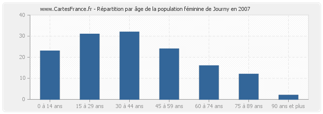 Répartition par âge de la population féminine de Journy en 2007