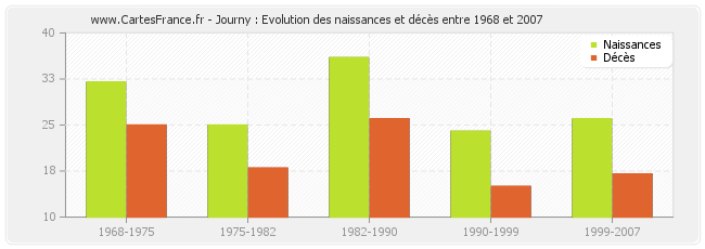 Journy : Evolution des naissances et décès entre 1968 et 2007
