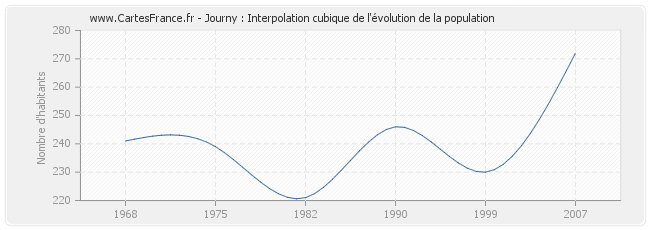 Journy : Interpolation cubique de l'évolution de la population