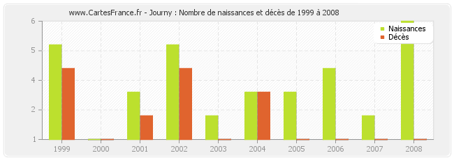 Journy : Nombre de naissances et décès de 1999 à 2008