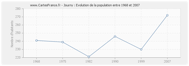 Population Journy