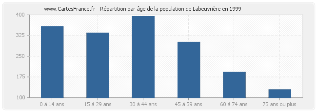 Répartition par âge de la population de Labeuvrière en 1999