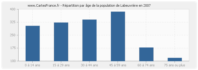 Répartition par âge de la population de Labeuvrière en 2007