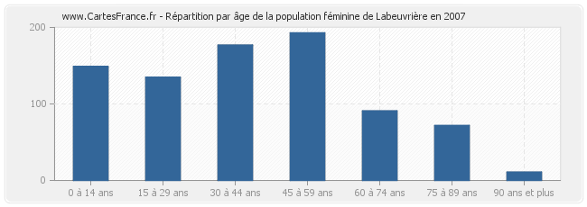 Répartition par âge de la population féminine de Labeuvrière en 2007