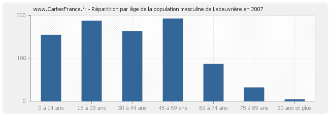 Répartition par âge de la population masculine de Labeuvrière en 2007