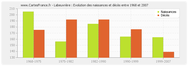 Labeuvrière : Evolution des naissances et décès entre 1968 et 2007