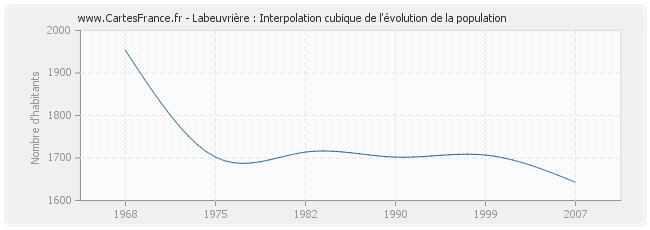 Labeuvrière : Interpolation cubique de l'évolution de la population