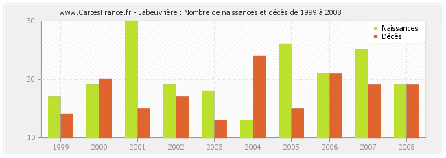 Labeuvrière : Nombre de naissances et décès de 1999 à 2008