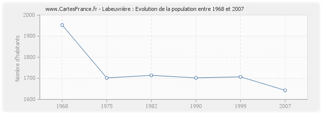 Population Labeuvrière