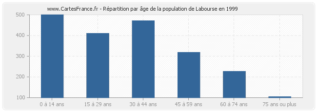 Répartition par âge de la population de Labourse en 1999