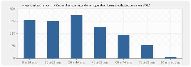 Répartition par âge de la population féminine de Labourse en 2007