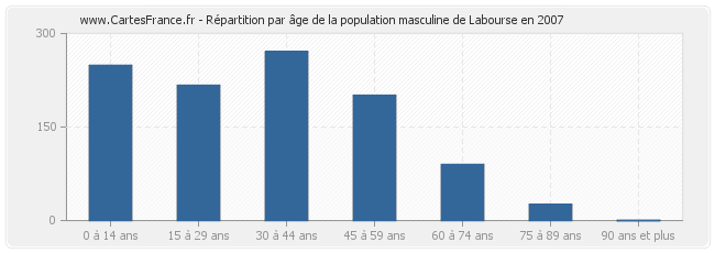 Répartition par âge de la population masculine de Labourse en 2007