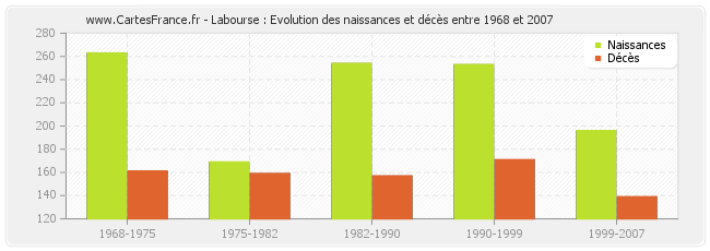 Labourse : Evolution des naissances et décès entre 1968 et 2007