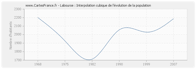 Labourse : Interpolation cubique de l'évolution de la population