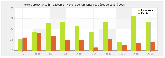 Labourse : Nombre de naissances et décès de 1999 à 2008