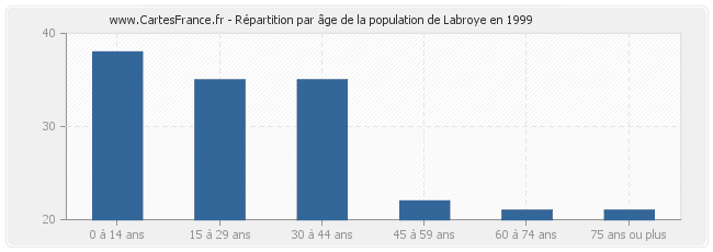 Répartition par âge de la population de Labroye en 1999